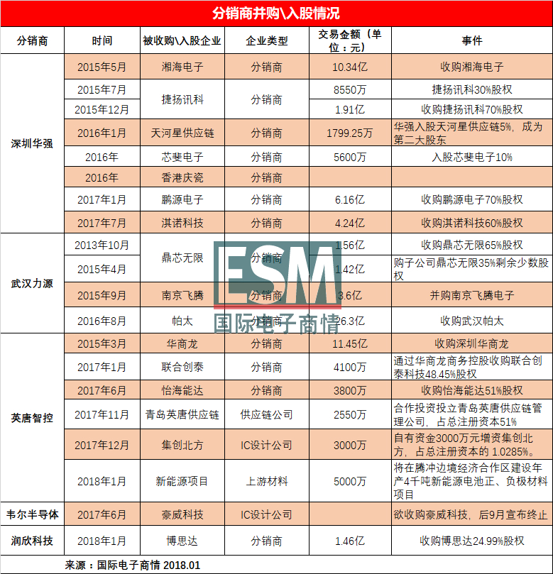 盘点本土元器件分销商上市及并购现状