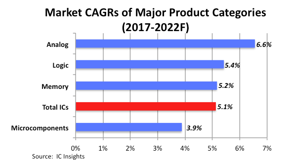 Analog IC Market Forecast With Strongest Annual Growth Through 2022