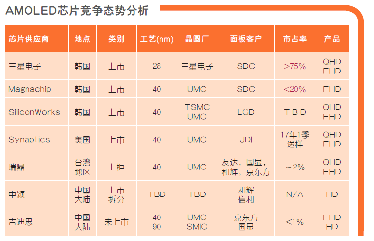 中国AMOLED驱动IC群雄并起,谁能从三星分一杯羹?