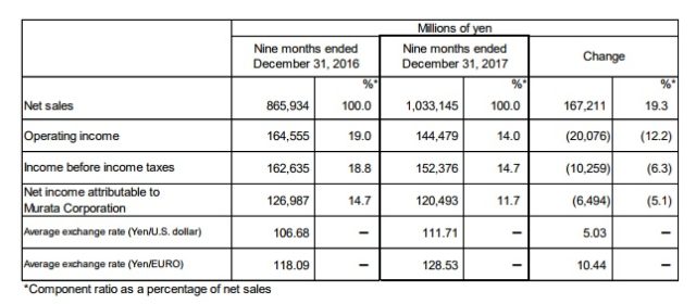 iPhone X再传减产50%,日本供应链受累