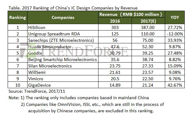 2017年中国IC设计公司收入排名,年收入达2006亿元