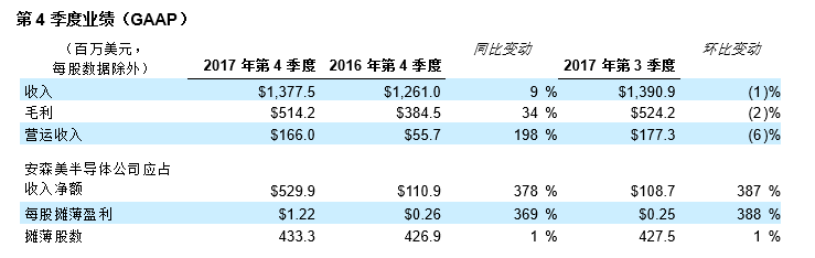 代理商销售占6成,2017年同比增长13%,安森美的渠道策略