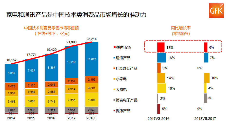 惊叹!中国两万亿元电子家电市场!