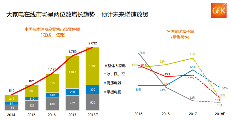 惊叹!中国两万亿元电子家电市场!