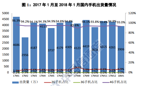 2018年1月份国内手机出货量同比下降16.6%