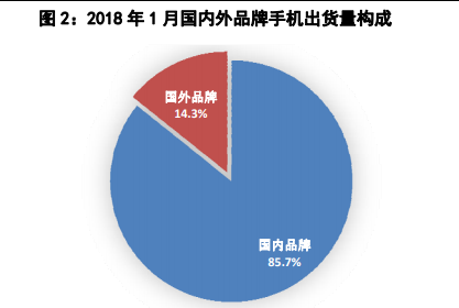 2018年1月份国内手机出货量同比下降16.6%