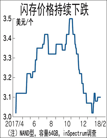 价格下跌 闪存市场将进入调整期?