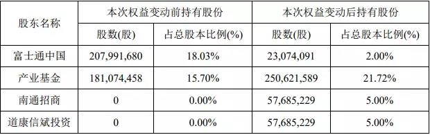 大基金6.4亿元加码通富微电 股权增至21.72%