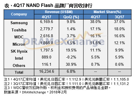 去年第四季度NAND Flash供需趋平衡 今年首季供过于求