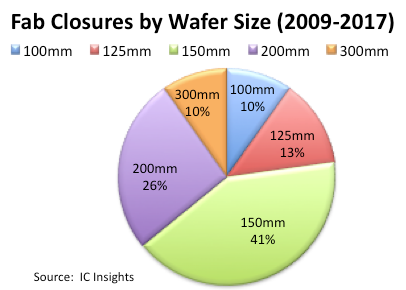 92 IC Wafer Fabs Closed or Repurposed From 2009-2017