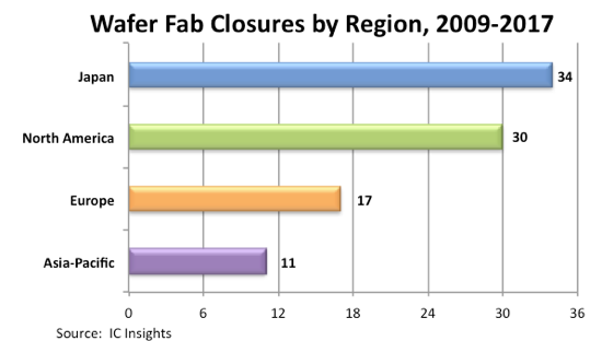 92 IC Wafer Fabs Closed or Repurposed From 2009-2017