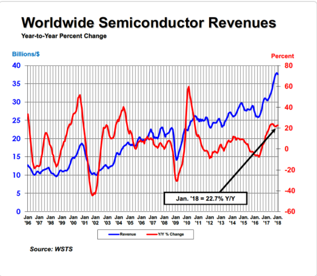 2018年半导体霸气开局:1月份全球芯片销售额创新高