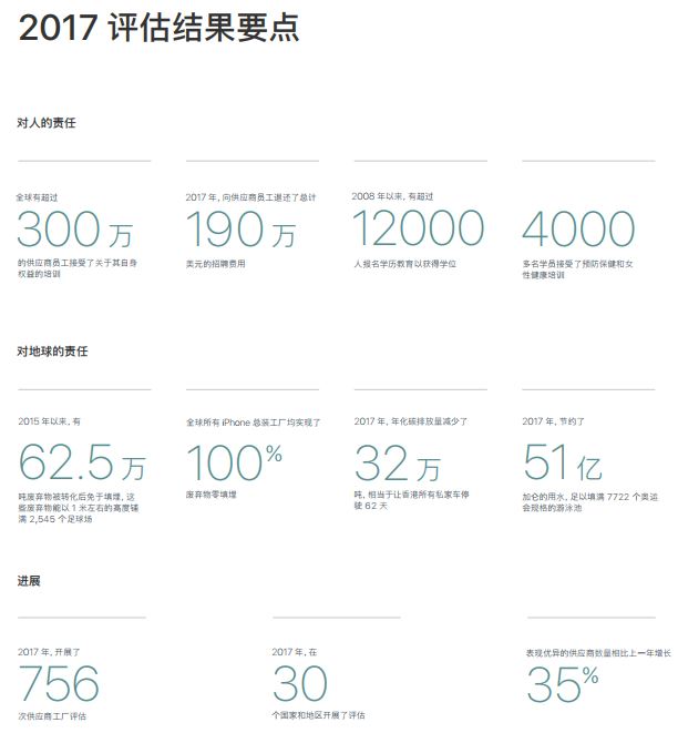 苹果供应商44例重大违规,评估报告发布（附769家供应商名单）