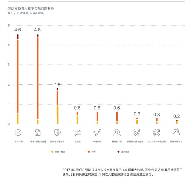 苹果供应商44例重大违规,评估报告发布（附769家供应商名单）