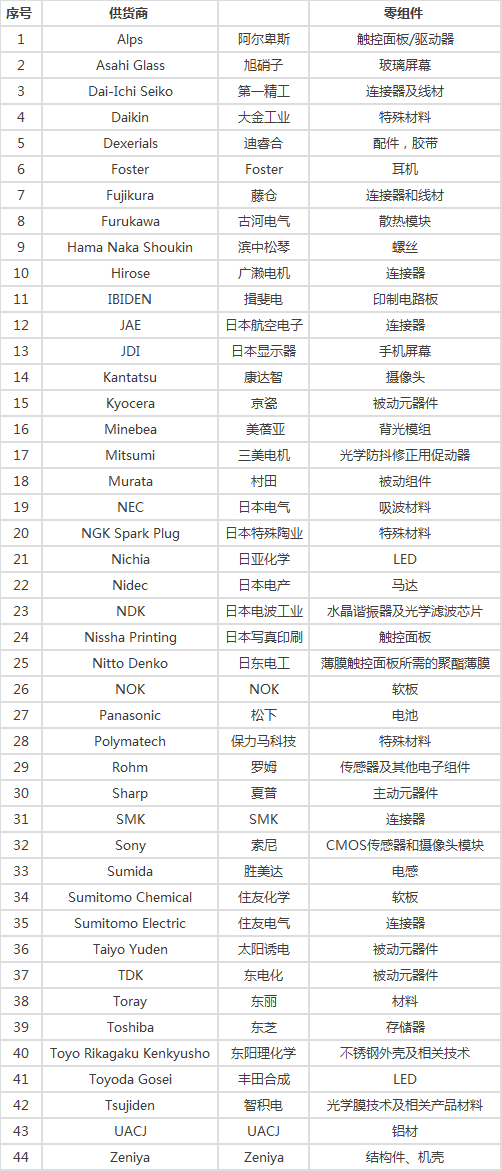 苹果供应商44例重大违规,评估报告发布（附769家供应商名单）