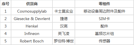 苹果供应商44例重大违规,评估报告发布（附769家供应商名单）