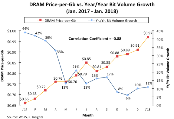 Are the Major DRAM Suppliers Stunting DRAM Demand?