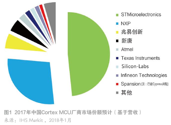 意法半导体MCU上半年缺货未改善