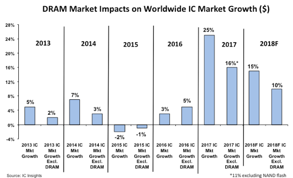 DRAM报价超预期 IC insights大幅上修今年IC成长预估值