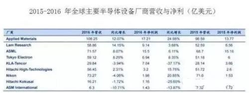 未来国内半导体龙头在设备行业？这些企业有希望