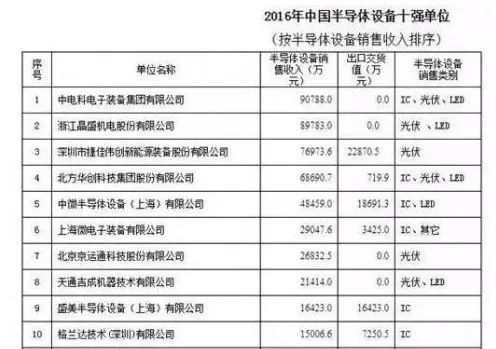 未来国内半导体龙头在设备行业？这些企业有希望