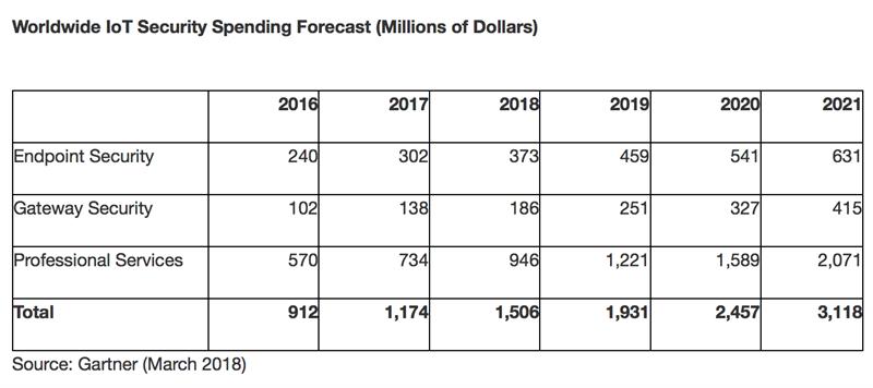 Worldwide IoT security spending to reach $1.5bn says Gartner