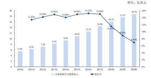 国内射频产业现状:与海外巨头差距明显