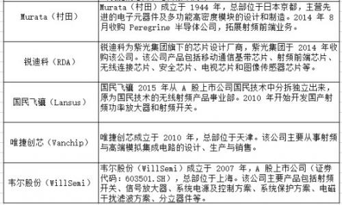 国内射频产业现状:与海外巨头差距明显