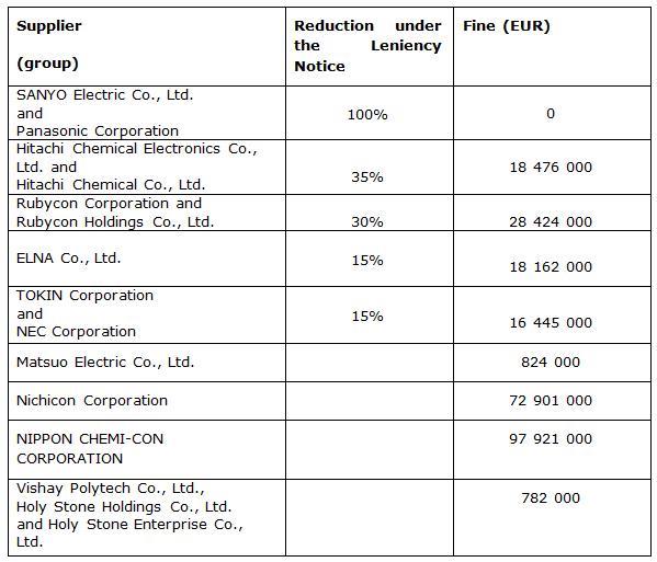 Eight capacitor manufacturers fined €254m by The European Commission