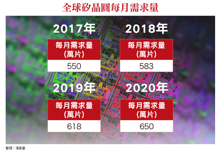 半导体硅晶圆供需紧张,今年要变成“缺货癌”?