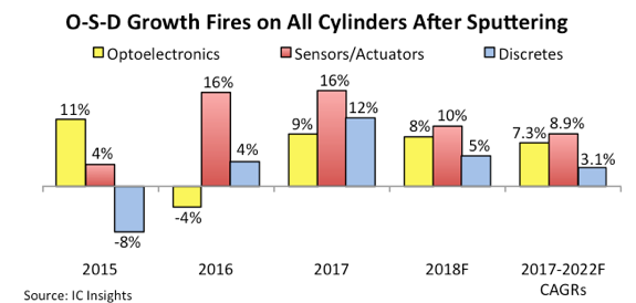 Optoelectronics, Sensors/Actuators, and Discretes Hit Record-High Sales