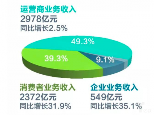 华为2017年营收6000亿,AI和5G优势展现