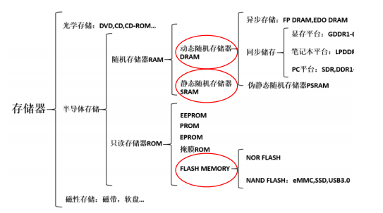 全球存储器产业链汇总