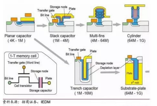 全球存储器产业链汇总