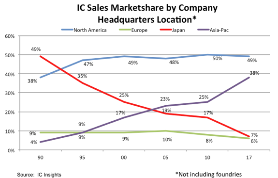 Semiconductor Leaders’ Marketshares Surge Over the Past 10 Years Semiconductor Leaders’ Marketshares Surge Over the Past 10 Years
