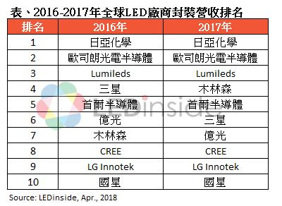 2017年全球LED封装厂商营收TOP10出炉