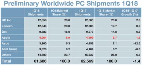 全球PC市场继续萎靡,3巨头构成PC第一集团