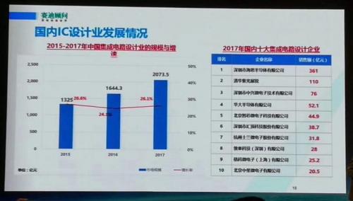 2017国内半导体制造,设计,封装测试十大企业