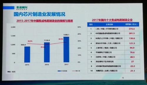 2017国内半导体制造,设计,封装测试十大企业