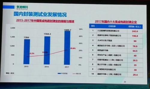 2017国内半导体制造,设计,封装测试十大企业