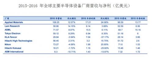 国产半导体设备制造业分析