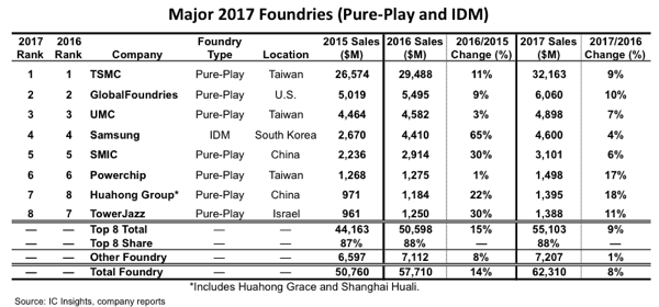 TSMC Continues to Dominate the Worldwide Foundry Market