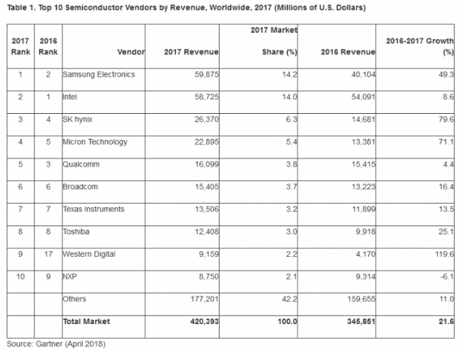 2017年全球半导体市场首超4000亿美元