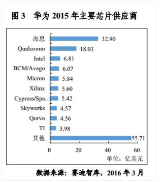 华为50大核心供应商,多少来自美国?