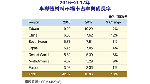 全球半导体材料市场排名大陆仅次于台湾 全球半导体材料市场排名大陆仅次于台湾