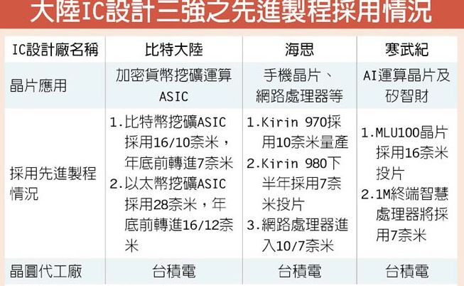 台积电7nm通吃大陆IC设计三强订单