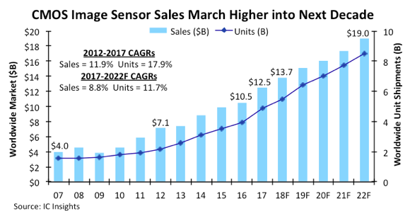 CMOS Image Sensor Sales Stay on Record-Breaking Pace