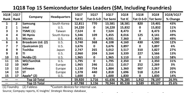 Thirteen Top-15 1Q18 Semi Suppliers Register Double-Digit Gains 