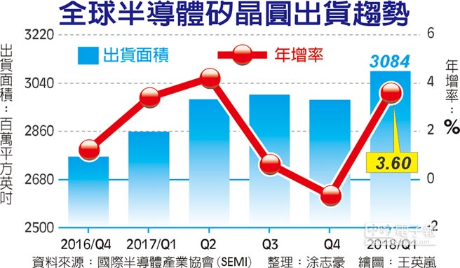 8吋晶圆产能持续满载 两岸代工厂决定陆续调涨