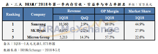 中国商务部约谈美光,DRAM价格涨势恐将遭压抑